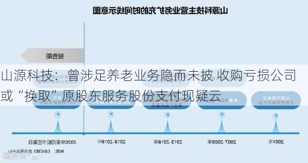 山源科技：曾涉足养老业务隐而未披 收购亏损公司或“换取”原股东服务股份支付现疑云