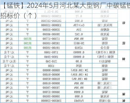 【锰铁】2024年5月河北某大型钢厂中碳锰铁招标价（↑）