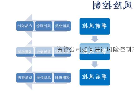 资管公司如何进行风险控制？