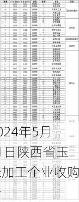 2024年5月11日陕西省玉米加工企业收购价