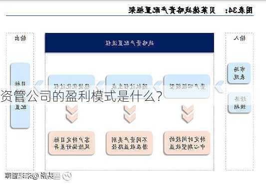 资管公司的盈利模式是什么？