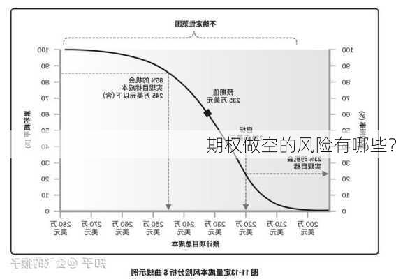 期权做空的风险有哪些？