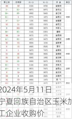 2024年5月11日宁夏回族自治区玉米加工企业收购价