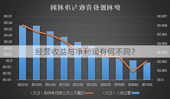 经营收益与净利润有何不同？