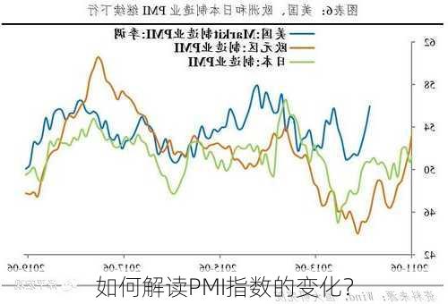 如何解读PMI指数的变化？