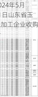 2024年5月11日山东省玉米加工企业收购价