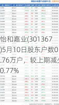 怡和嘉业(301367)5月10日股东户数0.76万户，较上期减少0.77%