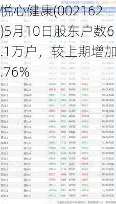 悦心健康(002162)5月10日股东户数6.1万户，较上期增加0.76%