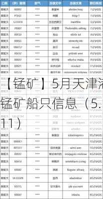 【锰矿】5月天津港锰矿船只信息（5.11）