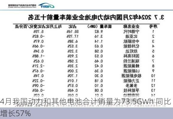 4月我国动力和其他电池合计销量为73.5GWh 同比增长57%