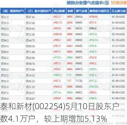 泰和新材(002254)5月10日股东户数4.1万户，较上期增加5.13%