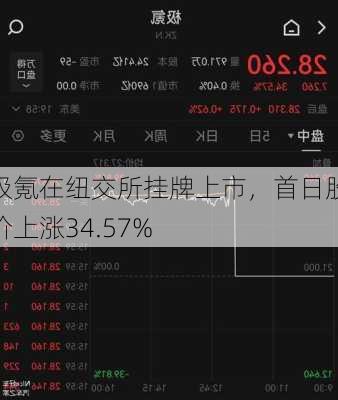 极氪在纽交所挂牌上市，首日股价上涨34.57%