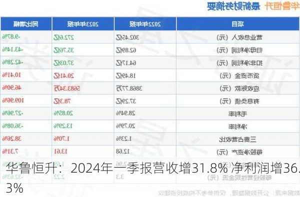 华鲁恒升：2024年一季报营收增31.8% 净利润增36.3%