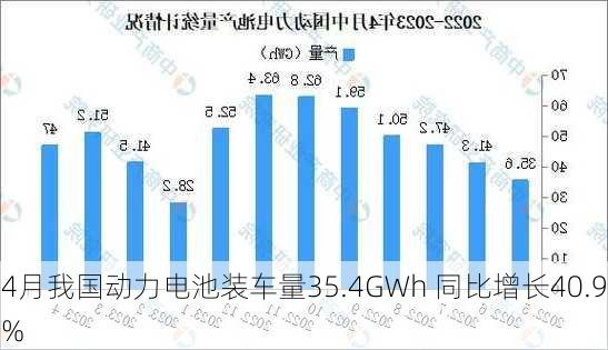 4月我国动力电池装车量35.4GWh 同比增长40.9%