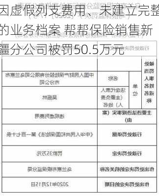 因虚假列支费用、未建立完整的业务档案 帮帮保险销售新疆分公司被罚50.5万元