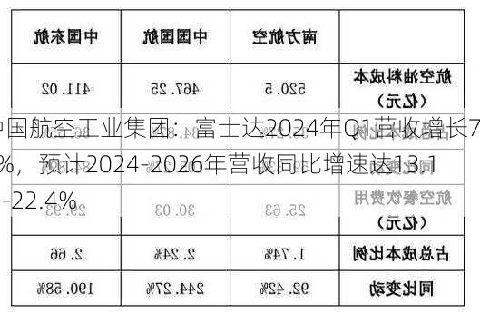 中国航空工业集团：富士达2024年Q1营收增长7.92%，预计2024-2026年营收同比增速达13.1%-22.4%