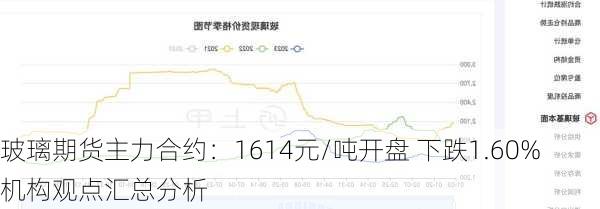 玻璃期货主力合约：1614元/吨开盘 下跌1.60% 机构观点汇总分析