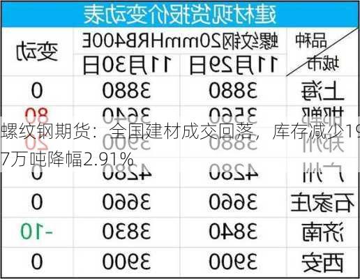 螺纹钢期货：全国建材成交回落，库存减少19.77万吨降幅2.91%