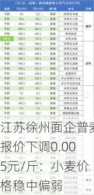 江苏徐州面企普麦报价下调0.005元/斤：小麦价格稳中偏弱