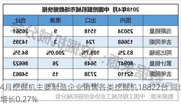 4月挖掘机主要制造企业销售各类挖掘机18822台 同比增长0.27%