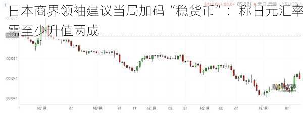 日本商界领袖建议当局加码“稳货币”：称日元汇率需至少升值两成