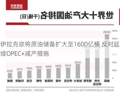 伊拉克欲将原油储备扩大至1600亿桶 反对延续OPEC+减产措施