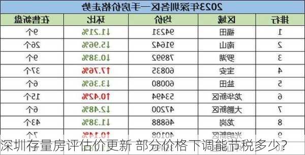 深圳存量房评估价更新 部分价格下调能节税多少？