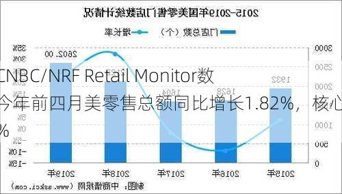 使用CNBC/NRF Retail Monitor数据，今年前四月美零售总额同比增长1.82%，核心增长2.31%