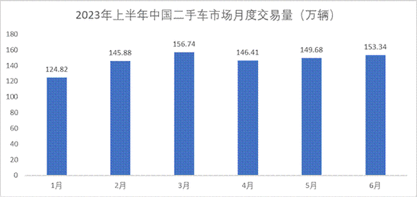 同比增长14.68% 今年4月二手车市场交易量为167.9万辆