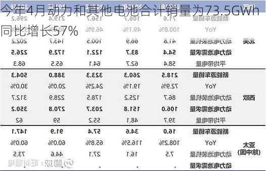 今年4月动力和其他电池合计销量为73.5GWh 同比增长57%