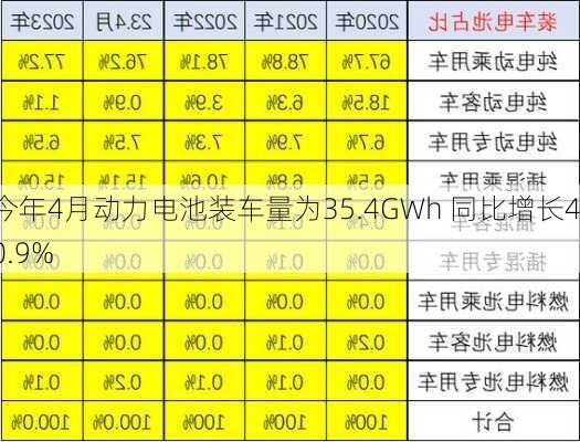 今年4月动力电池装车量为35.4GWh 同比增长40.9%