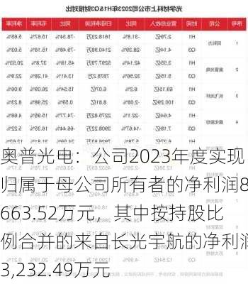 奥普光电：公司2023年度实现归属于母公司所有者的净利润8,663.52万元，其中按持股比例合并的来自长光宇航的净利润为3,232.49万元