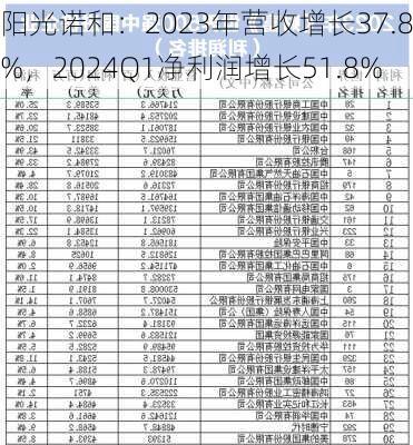 阳光诺和：2023年营收增长37.8%，2024Q1净利润增长51.8%