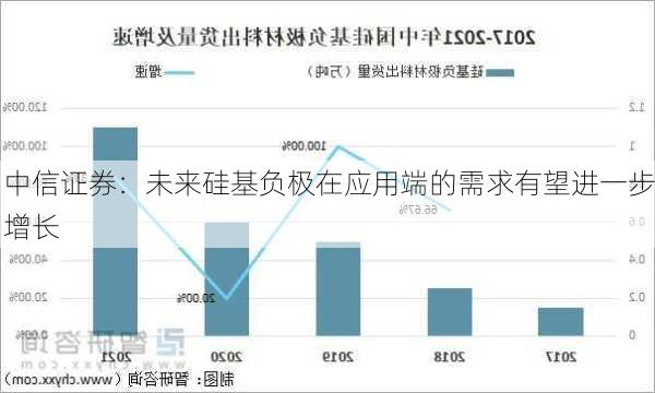 中信证券：未来硅基负极在应用端的需求有望进一步增长