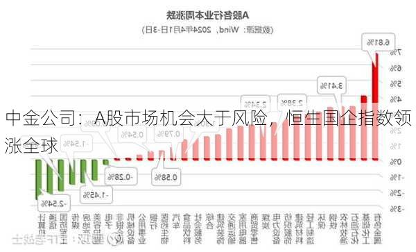 中金公司：A股市场机会大于风险，恒生国企指数领涨全球