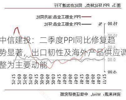 中信建投：二季度PPI同比修复趋势显著，出口韧性及海外产品供应调整为主要动能