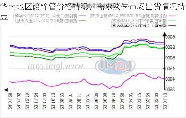 华南地区镀锌管价格持稳，需求淡季市场出货情况持平