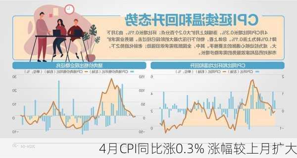 4月CPI同比涨0.3% 涨幅较上月扩大