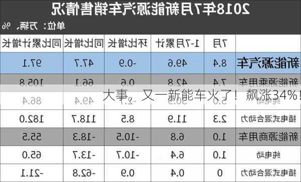 大事，又一新能车火了！飙涨34%！