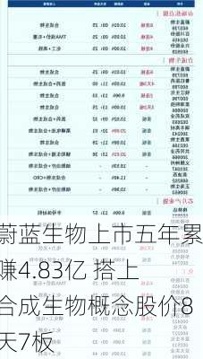 蔚蓝生物上市五年累赚4.83亿 搭上合成生物概念股价8天7板