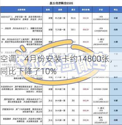 空调：4月份安装卡约14800张，同比下降了10%