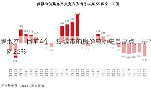 房地产：目前4个一线城市的房价较历史最高点，基本下降25%