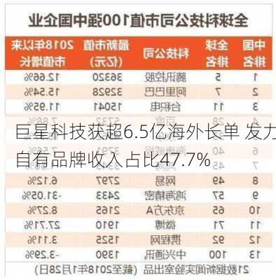 巨星科技获超6.5亿海外长单 发力自有品牌收入占比47.7%