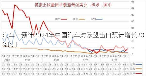 汽车：预计2024年中国汽车对欧盟出口预计增长20%以上