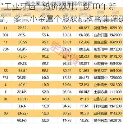 “工业牙齿”钨价飙升，创10年新高，多只小金属个股获机构密集调研