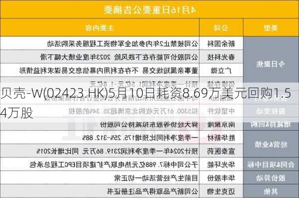 贝壳-W(02423.HK)5月10日耗资8.69万美元回购1.54万股