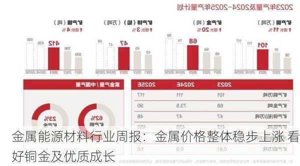 金属能源材料行业周报：金属价格整体稳步上涨 看好铜金及优质成长