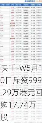 快手-W5月10日斥资999.29万港元回购17.74万股