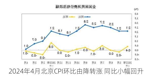 2024年4月北京CPI环比由降转涨 同比小幅回升