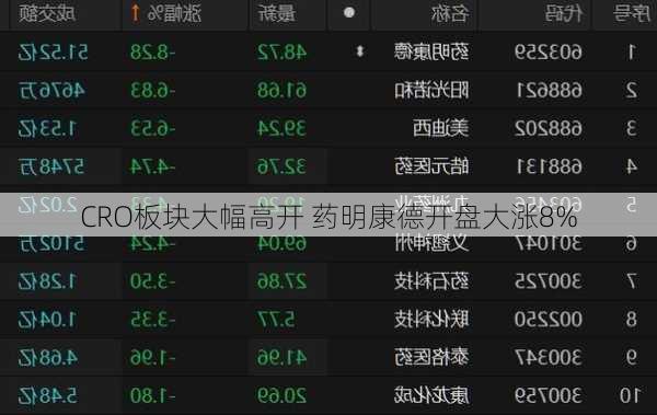 CRO板块大幅高开 药明康德开盘大涨8%
